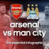 Infographic: Arsenal Vs. Man City