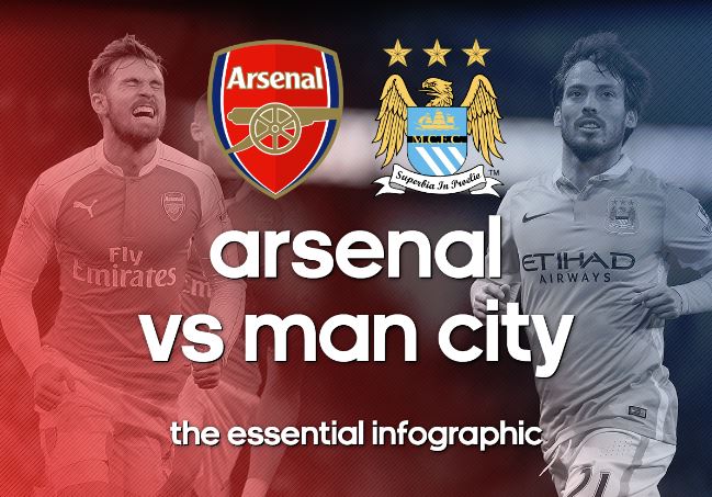 Infographic: Arsenal Vs. Man City