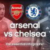 Infographic: Arsenal v Chelsea