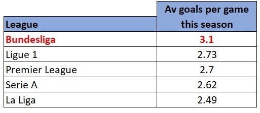 Football Betting Analysis Which Leagues Rank Highest And Lowest