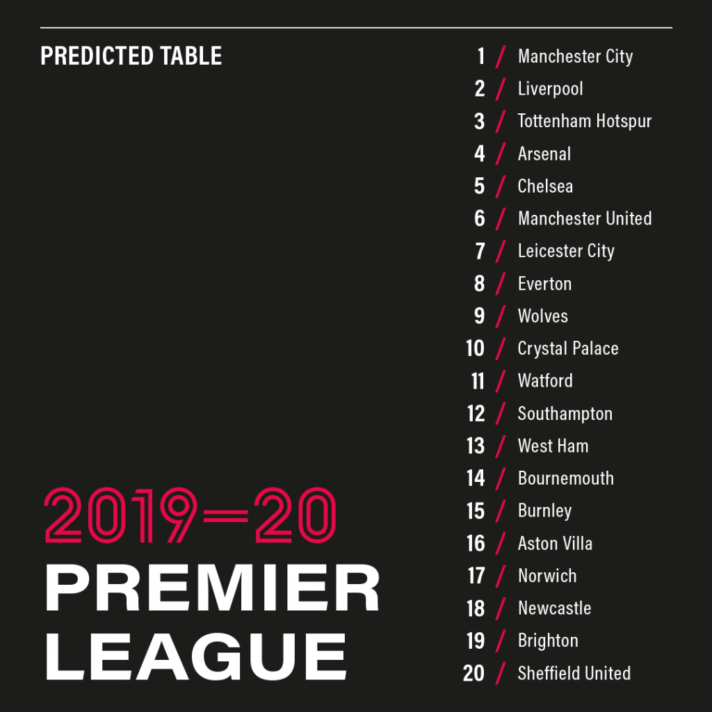 Final 2019/20 Premier League standings predicted - and it's bad news for  Tottenham 