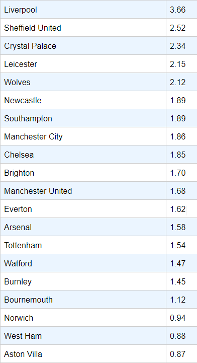 Expected clean sheets