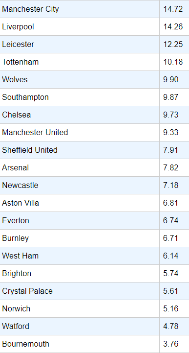 Fantasy football expected goals stats