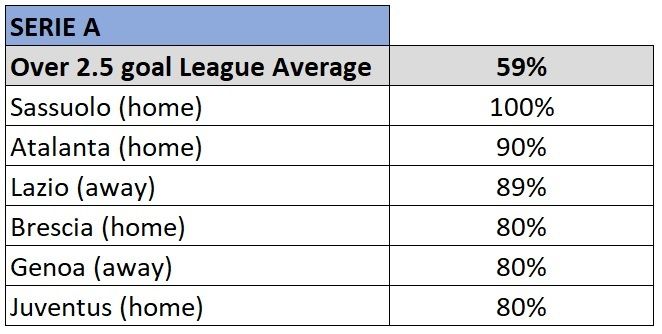 Serie A over 2.5 goals stats 2019/20