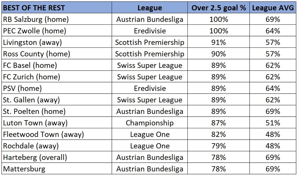 Teams To Help You Crack The Over 2 5 Goals Market