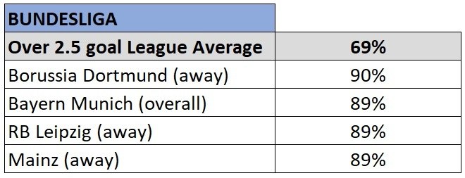 Bundesliga over 2.5 goals stats 2019/20