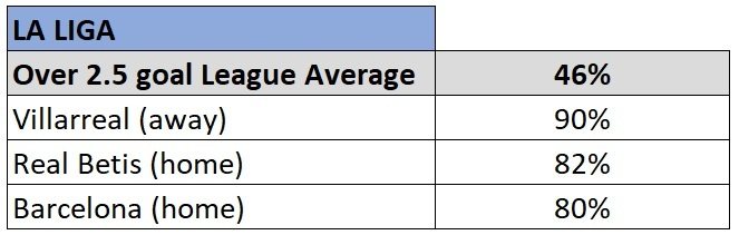 la liga over 2.5 goals stats 2019/20