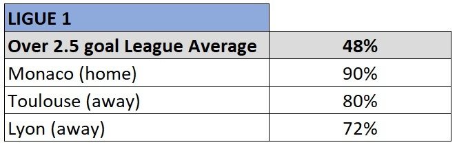 ligue 1 over 2.5 goals stats 2019/20