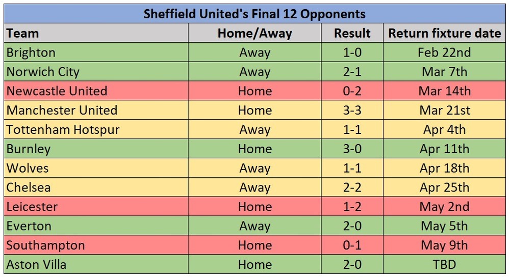 Sheffield United run in