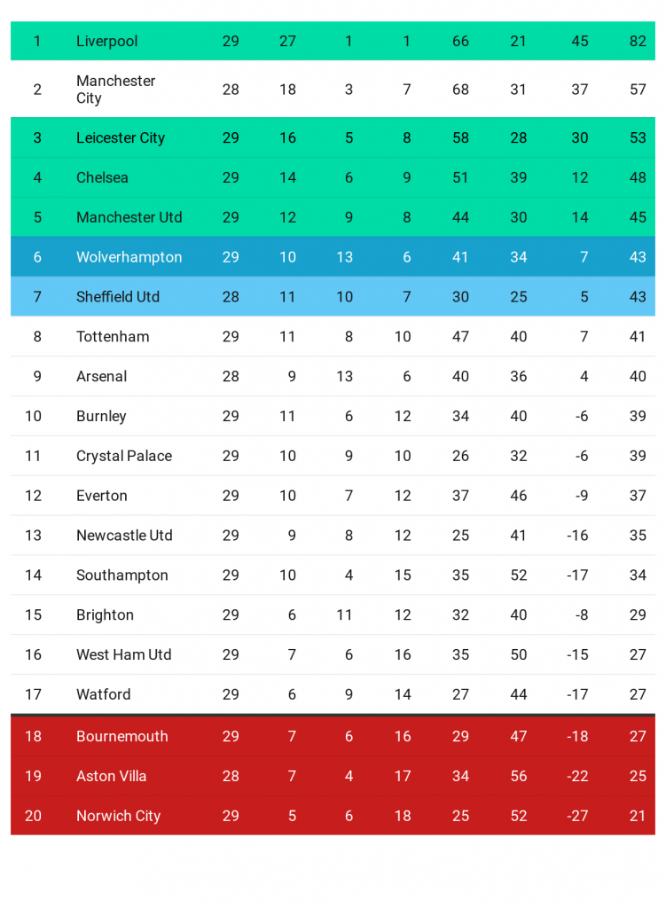 Premier League refresher What's the state of play as we return to