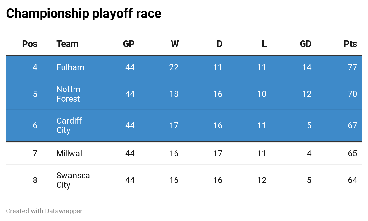 Championship playoff positions