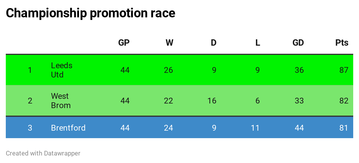 Championship table top three