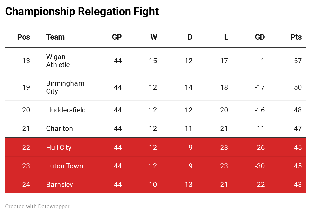 Championship table bottom