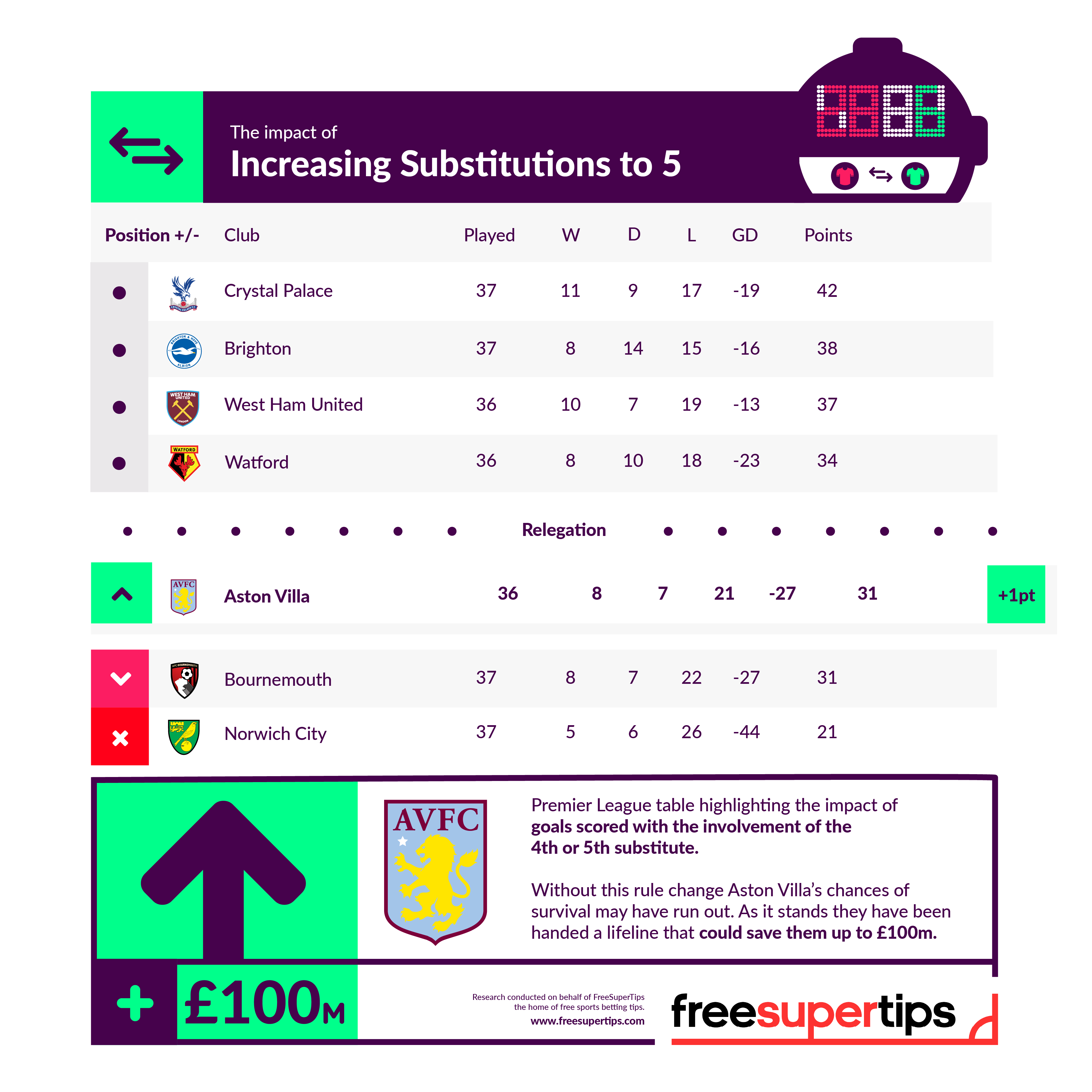 Premier League rule changes