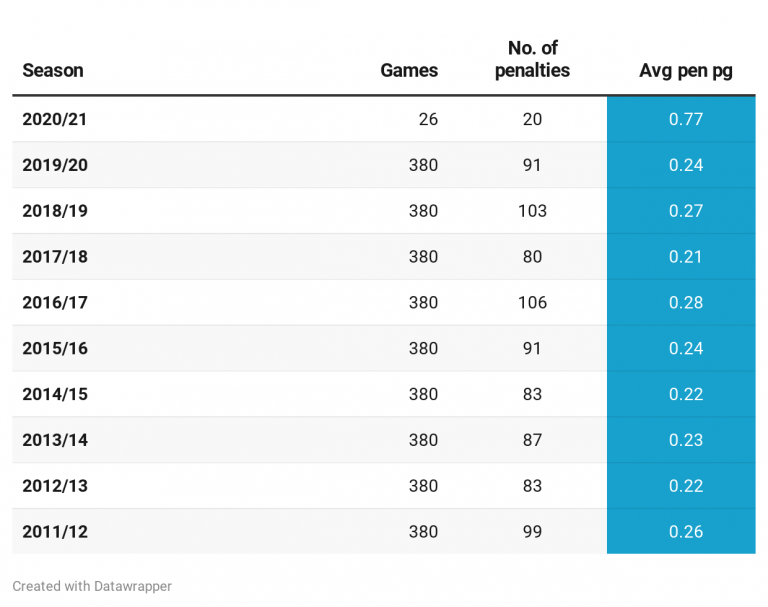 Premier league store stats 2020