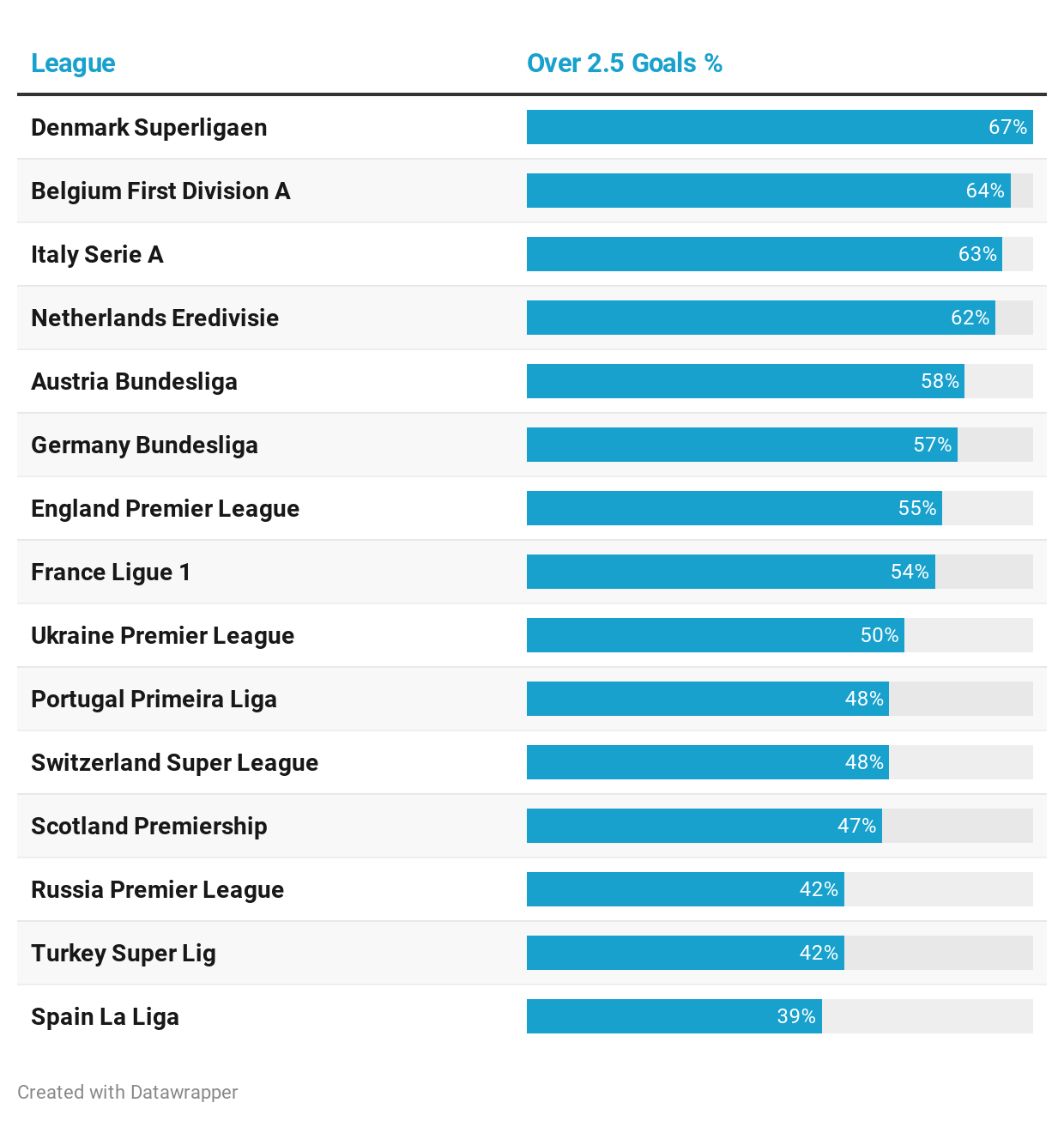 Football Stats - Best Teams and Leagues For BTTS, Over/Under 2.5