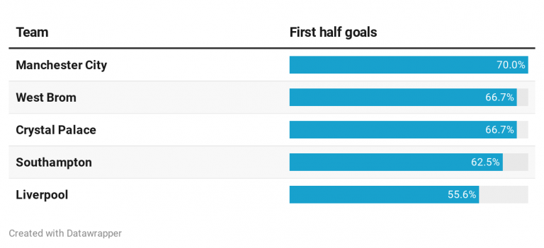 Football betting analysis: highest scoring half markets worth exploring