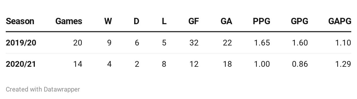 Arteta season comparison