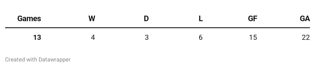 Lampard's record vs Big Six