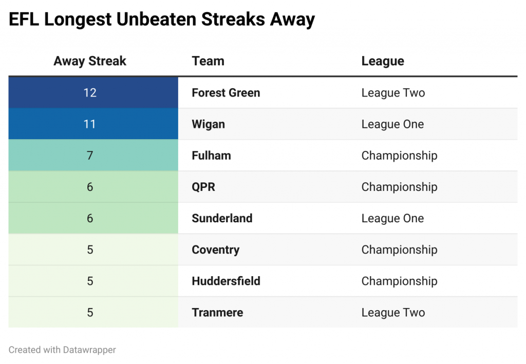 The team with the longest unbeaten streak in European history