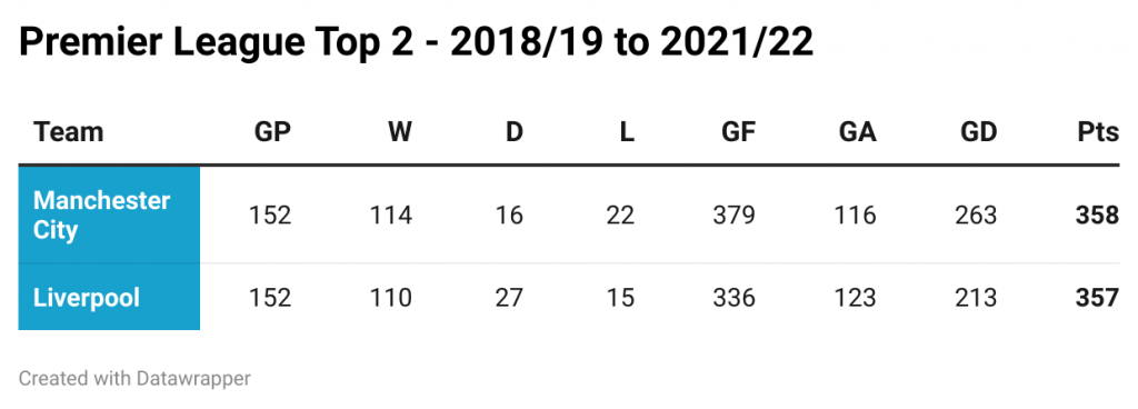 How the 2021-22 Championship table could change in gameweek 16 : r